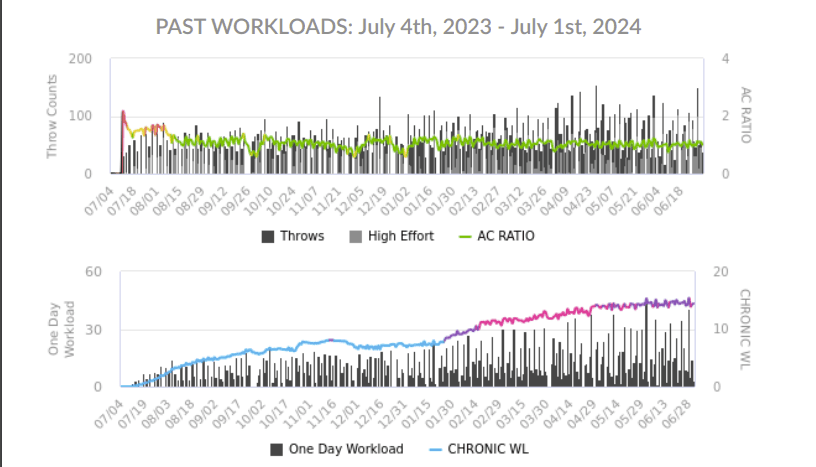 Workload tracking chart from a Tommy John return-to-throw: daily throw counts, acute-to-chronic ratio, chronic workload curve
